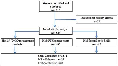 Prevalence of Vitamin D Inadequacy Among Chinese Postmenopausal Women: A Nationwide, Multicenter, Cross-Sectional Study